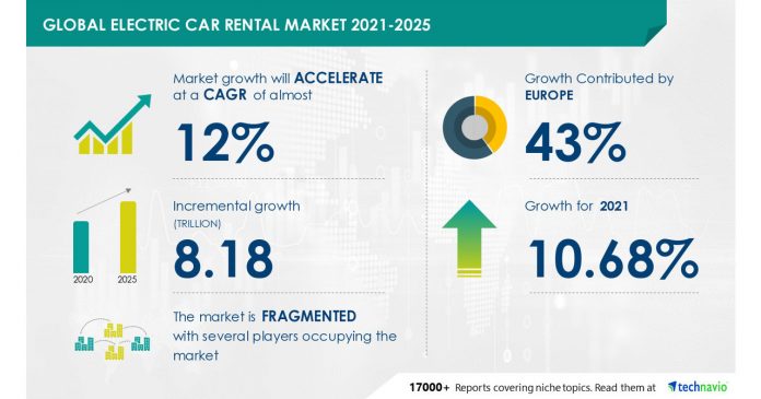 Electric Car Rental Market Size to Grow by USD 8.18 trillion, Avis Budget Group Inc. and Enterprise Holdings Inc. Among Key Vendors - Technavio