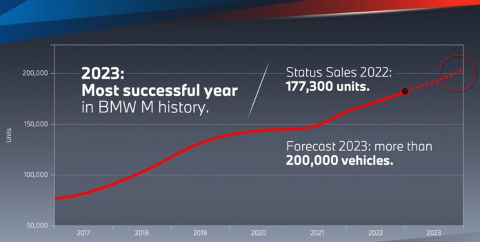 2023 is the Most Successful Year in BMW M History: Over 200,000 Units